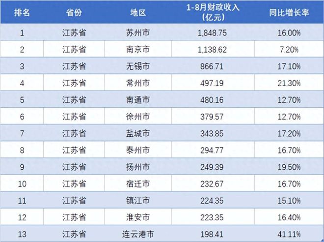 云南省一月至八月财政收入深度解析报告