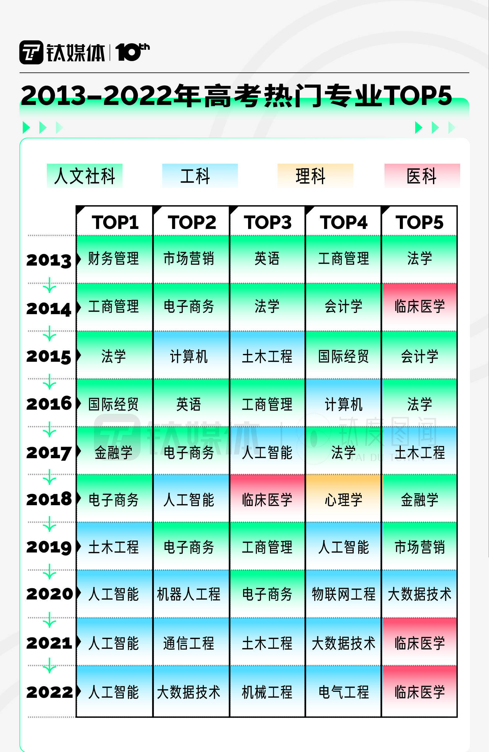 高考热门专业的未来前景与就业方向变化深度研究