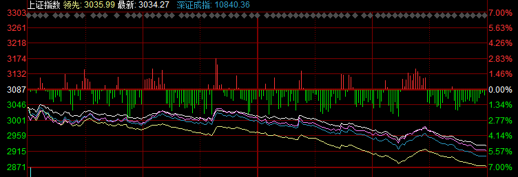 A股三连跌背后的市场深度解析，超200股跌超9%