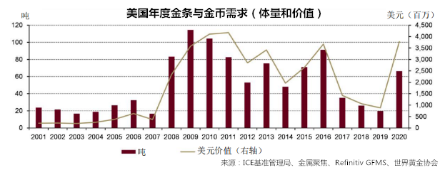 美元飙升背景下的各国购金需求，挑战还是机遇？