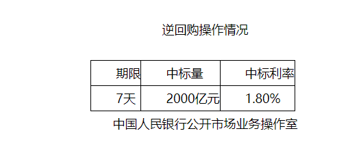 央行本周逆回购到期规模达1.8万亿，市场反应与未来展望分析