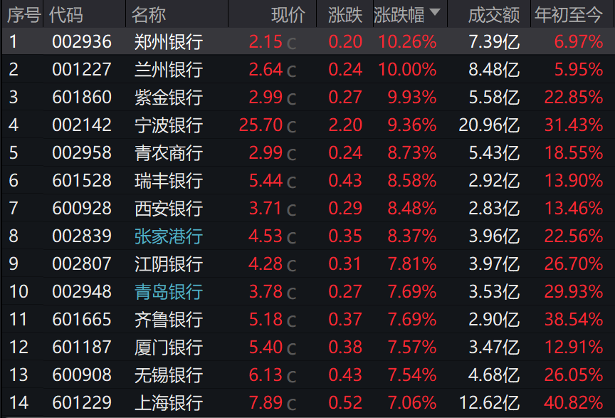 郑州银行A股年内第四次涨停，原因揭秘与市场洞察分析