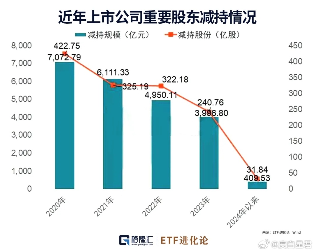 证监会加强股份减持规则，提振市场信心，助力资本市场稳健发展