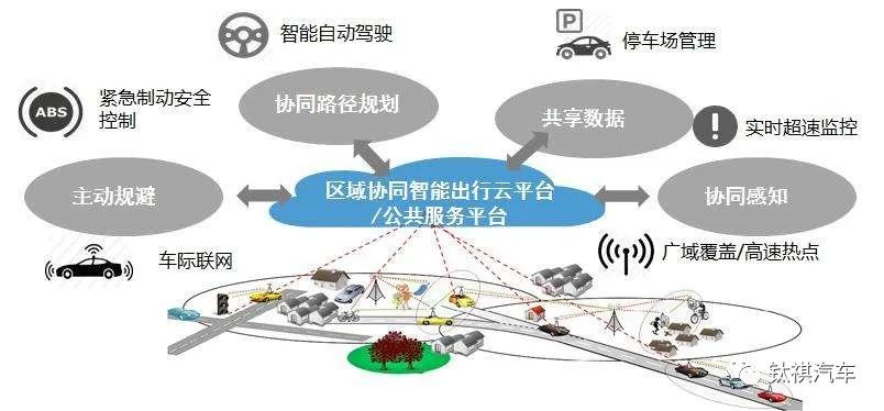 自动驾驶技术构建智能交通系统的关键步骤，网络联通之道