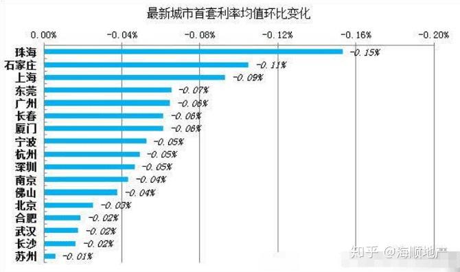 央行利率调整对房贷产生的深远影响