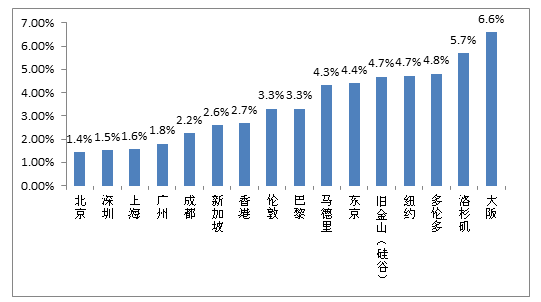 一线城市房价连续三个月下跌，原因探究与未来趋势展望