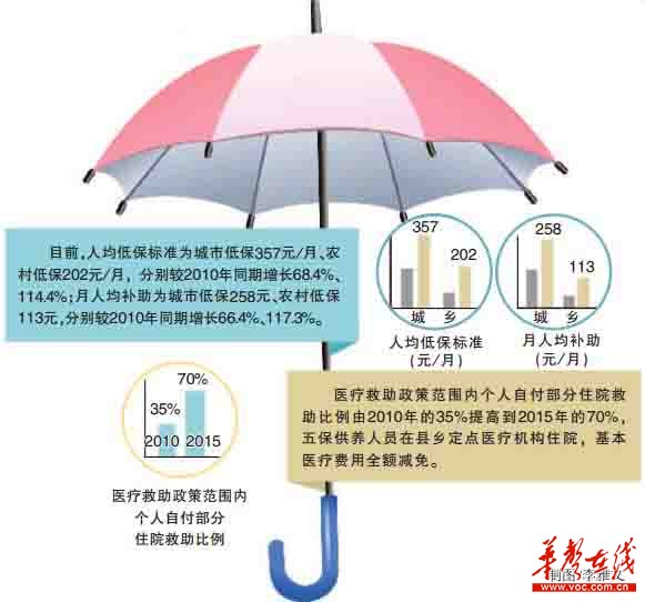 社会救助覆盖率提升，构建更公平可持续社会保障网络