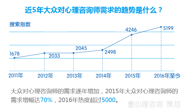 心理咨询需求激增，行业迎来显著增长趋势