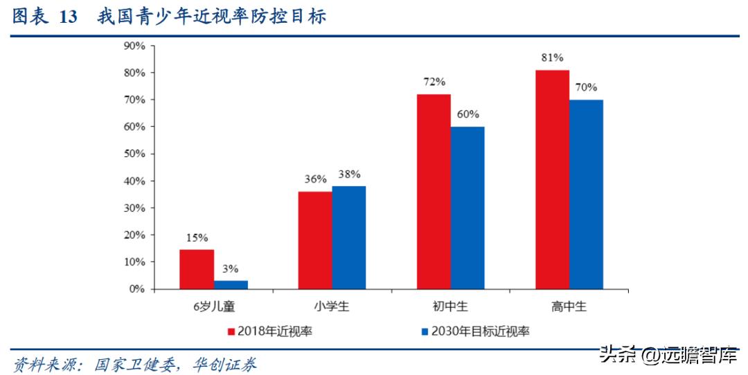 儿童近视防控见成效，目标控制初显成果