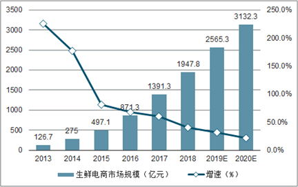 生鲜电商市场竞争格局加剧，挑战与机遇并存的发展态势