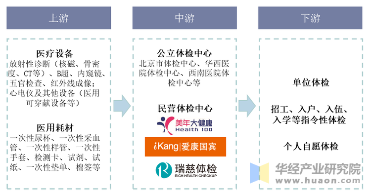 健康体检行业发展趋势深度探讨