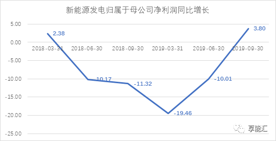 新能源发电行业利润大幅增长