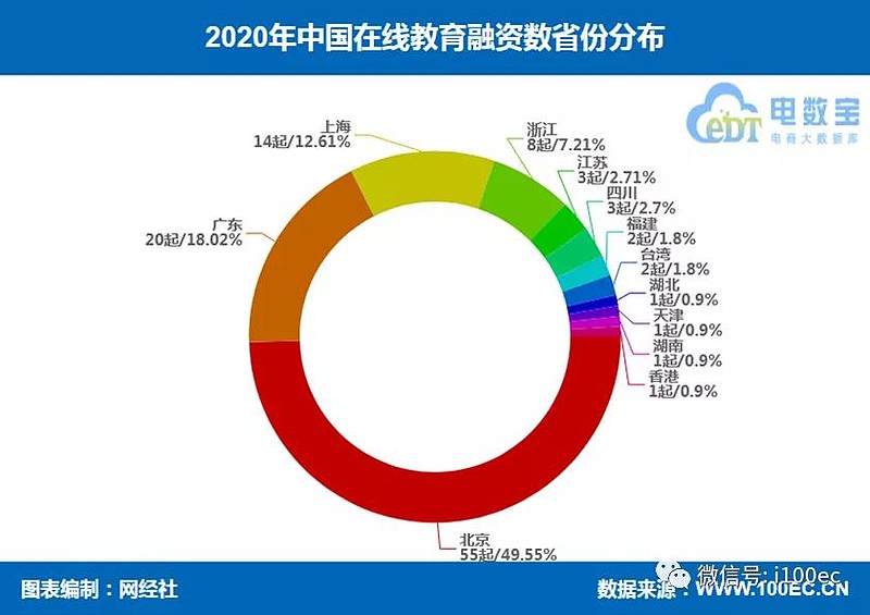 在线教育企业融资趋势，持续扩大，机遇与挑战并存