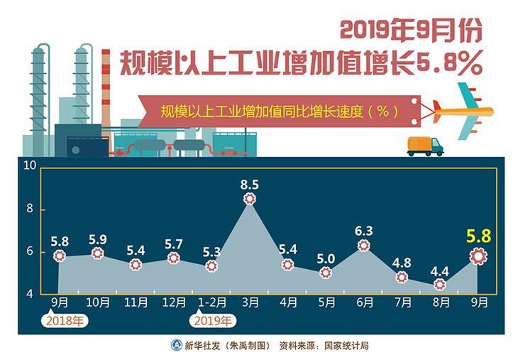 福建工业经济稳健发展，十月工业增加值增长6.5%，新动力涌现