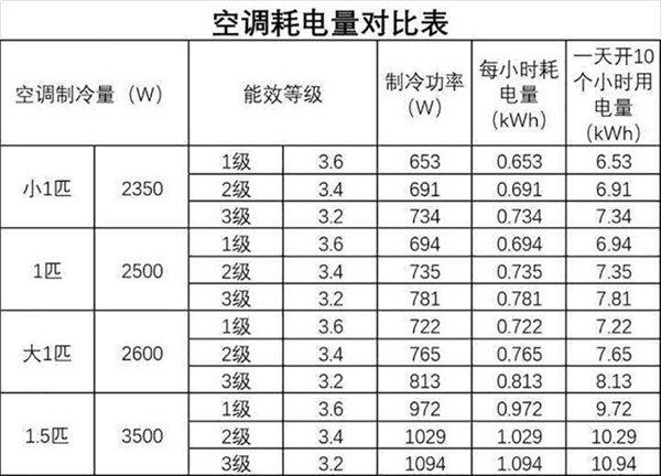 如何降低空调电力消耗以节省开支？