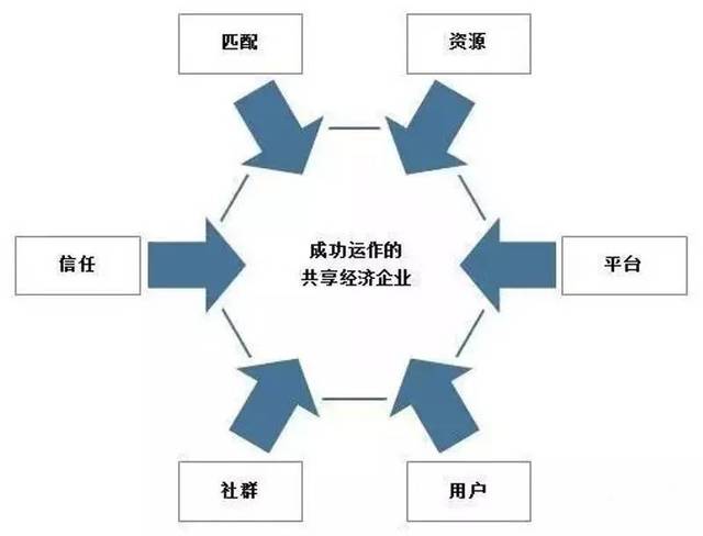 共享经济模式的盈利逻辑解析