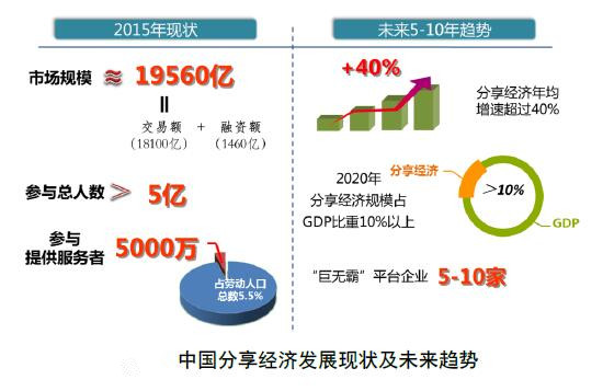 共享经济，实现社会价值最大化的路径探讨