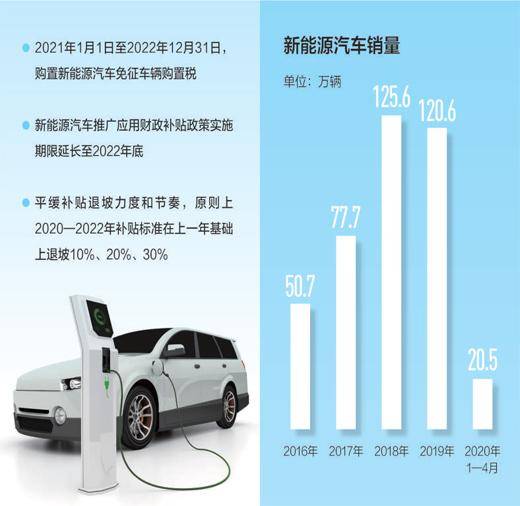 新能源车补贴政策延续至年底，市场热度持续高涨