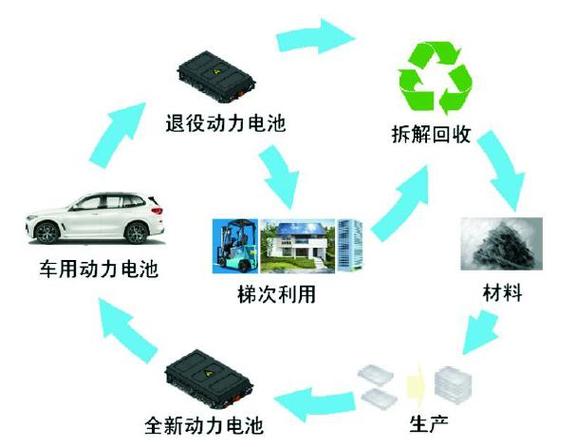 新能源汽车电池回收技术取得重大突破