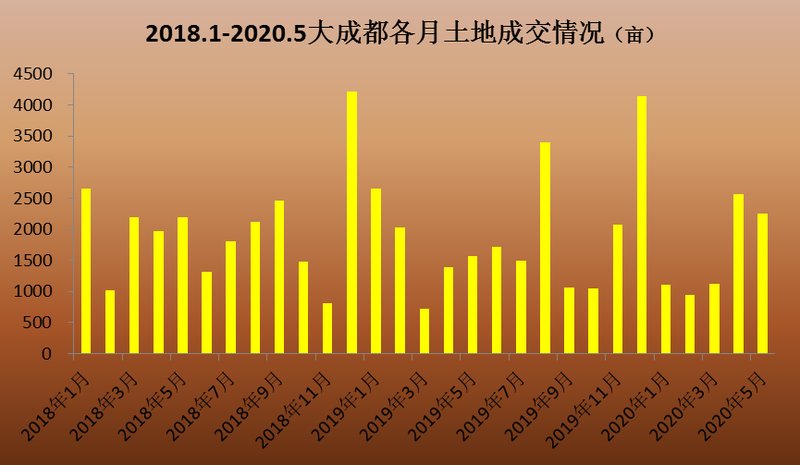 成都楼市新房成交量飙升背后的市场趋势与动因揭秘