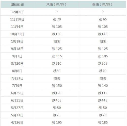 十二月二日油价调整动态解析，揭示油价公布背后的故事