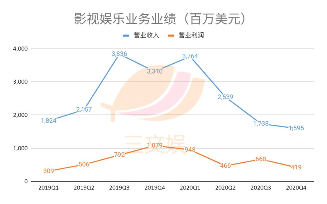 娱乐行业如何利用数字科技增强盈利能力