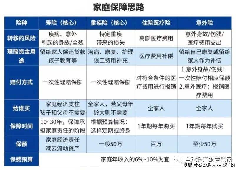 家庭理财，保险选择与投资配置策略