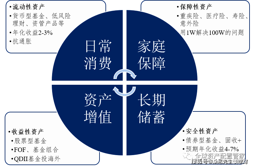 如何实现家庭资产的保值增值——理财策略分享