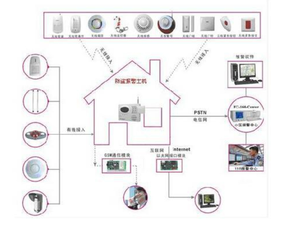 家庭安全报警系统的防盗防火设置指南