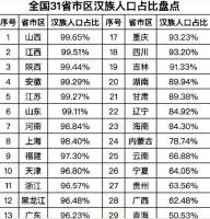 中国汉族人口占比排名解析