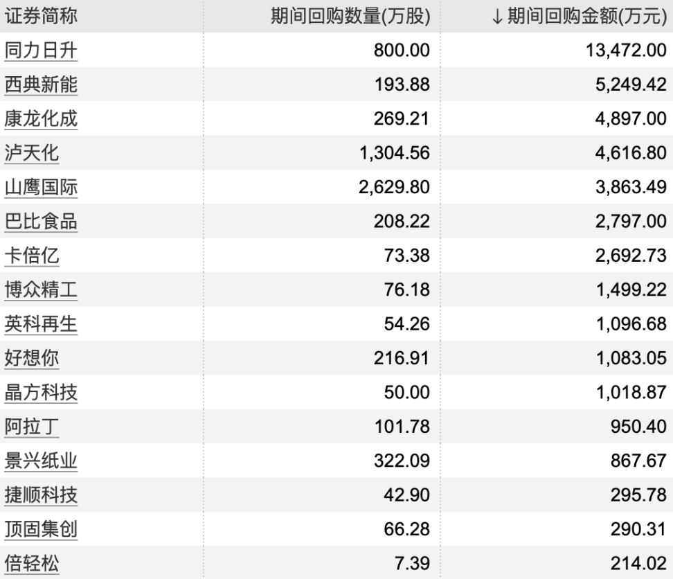 回购潮来袭，30家上市公司发出股票回购信号