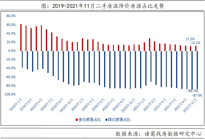 房地产市场11月企稳回升趋势持续