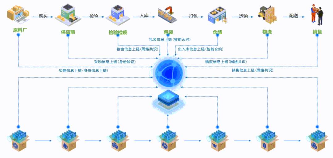 区块链技术助力食品溯源与安全保障