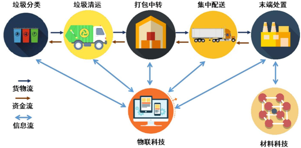 区块链技术助力废弃物分类透明化