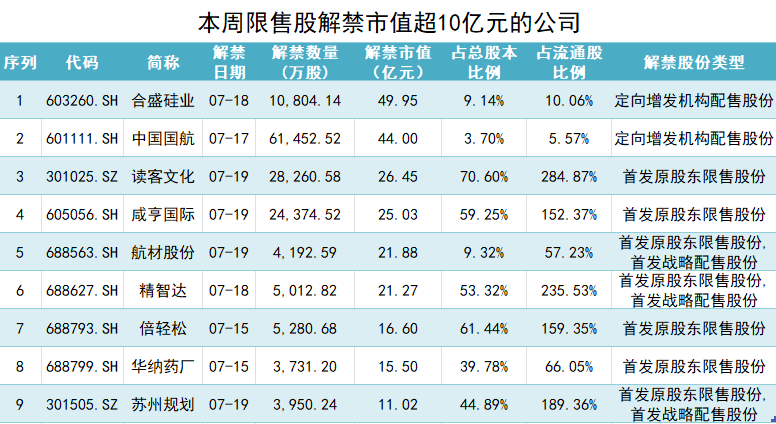 下周超265亿市值限售股解禁，市场冲击及应对策略