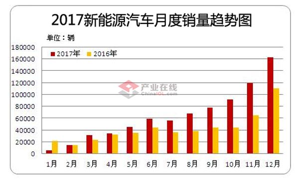 新型能源车销量增长背后的推动力探究