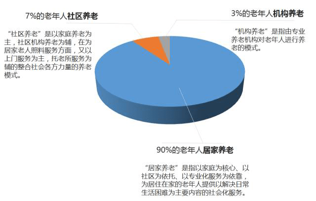 居家养老模式，挑战与机遇并存，能否满足老人需求？