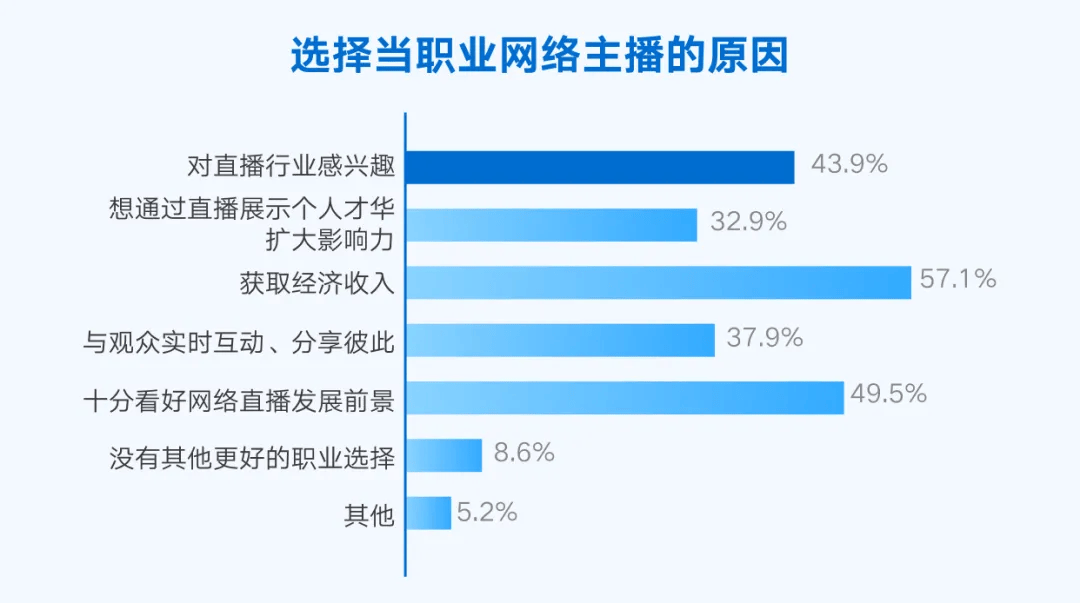 网络直播行业助力新职业崛起之路