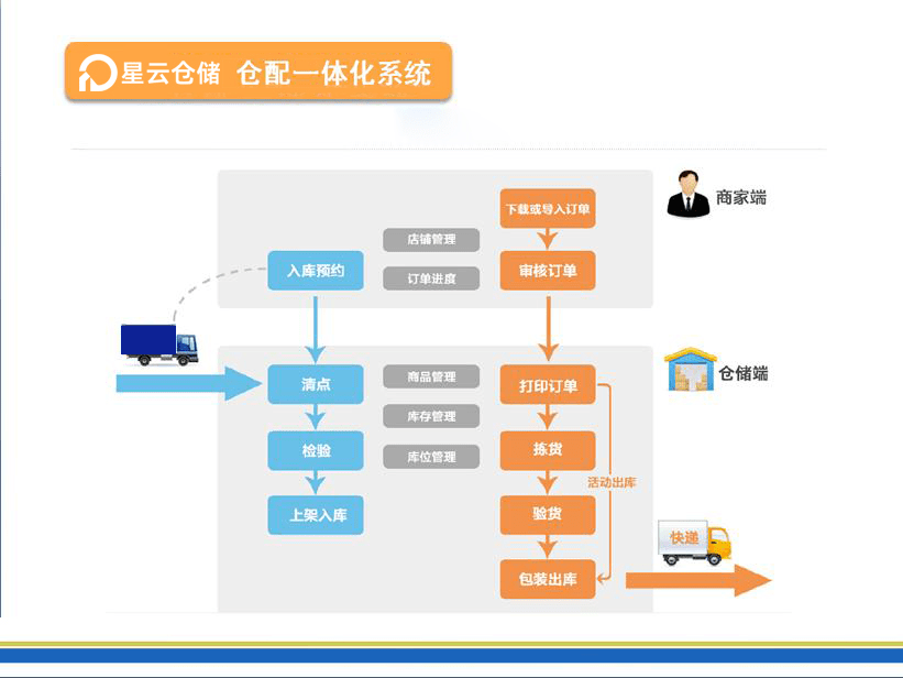 国内电商平台全面升级，物流智能化管理革新