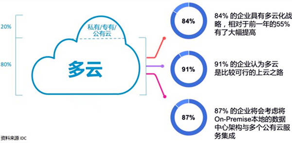 云计算普及率提升与企业数字化转型的相互促进趋势