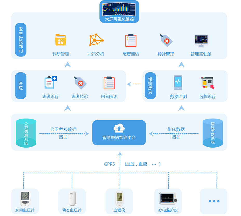 慢病管理与智能化服务模式，数字化推进的探索与实践