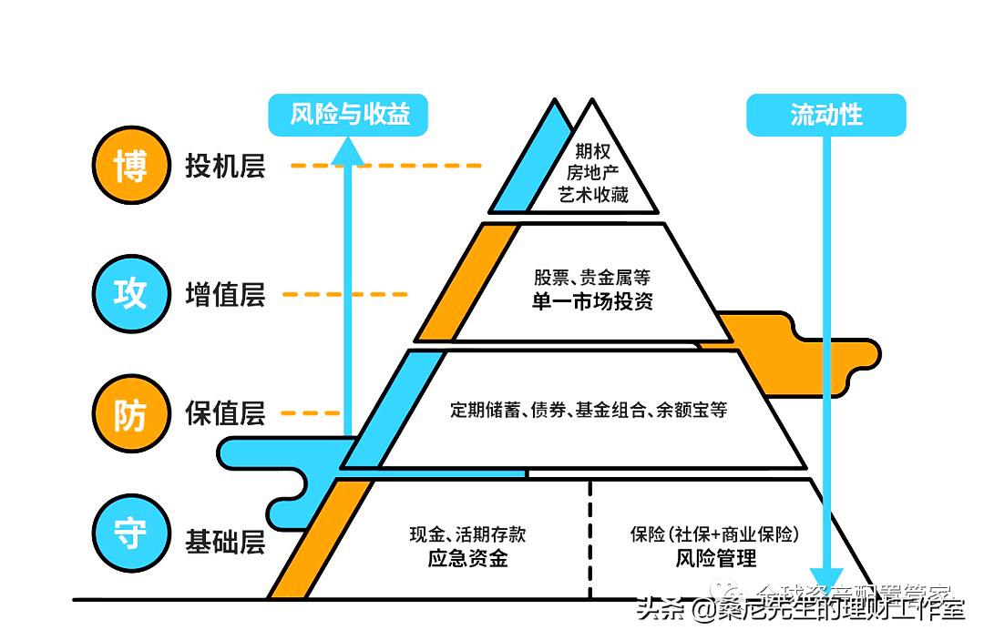 家庭理财的长期财务目标如何建立？