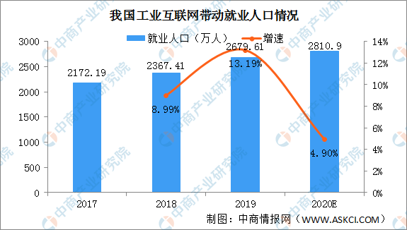 工业互联网，经济数字化转型的核心引擎