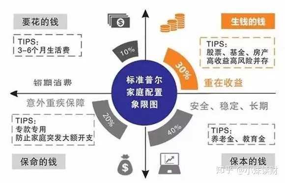 家庭理财中的产品选择与配置策略