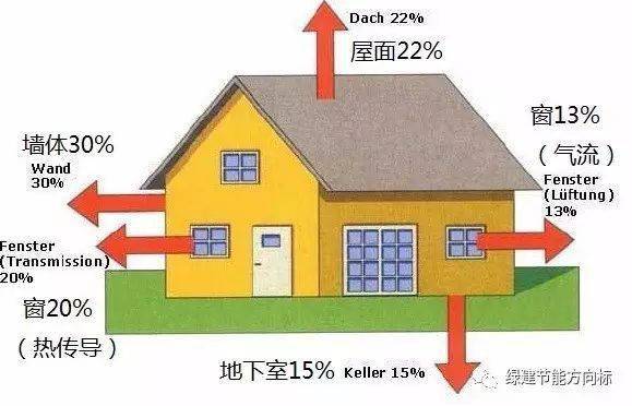 降低家庭电能消耗的有效策略