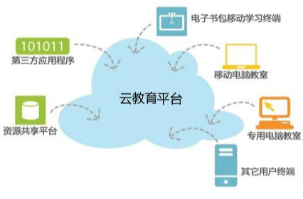 云计算推动教育资源共享与优化配置的实现